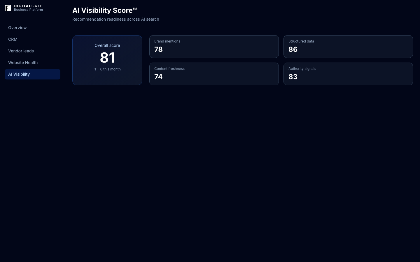 DigitalGate AI Visibility Score dashboard